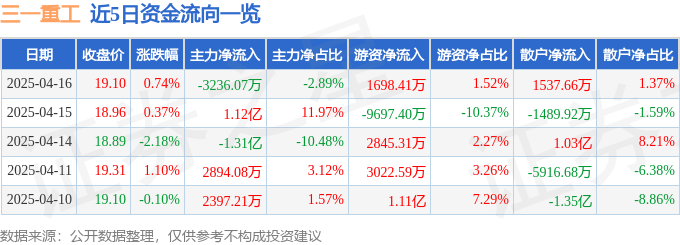 股票行情快报：三一重工（600031）4月16日主力资金净卖出3236.07万元