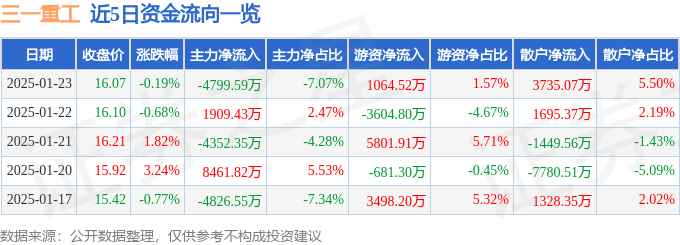 股票行情快报：三一重工（600031）1月23日主力资金净卖出4799.59万元
