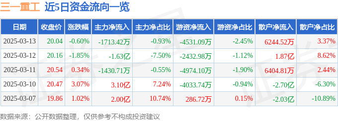 股票行情快报：三一重工（600031）3月13日主力资金净卖出1713.42万元