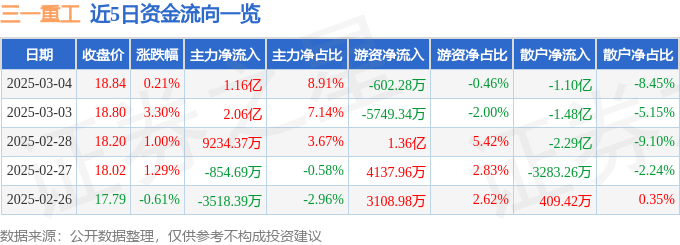 股票行情快报：三一重工（600031）3月4日主力资金净买入1.16亿元