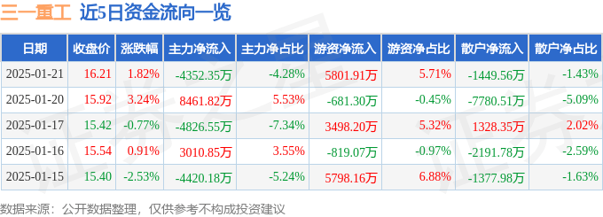 股票行情快报：三一重工（600031）1月21日主力资金净卖出4352.35万元