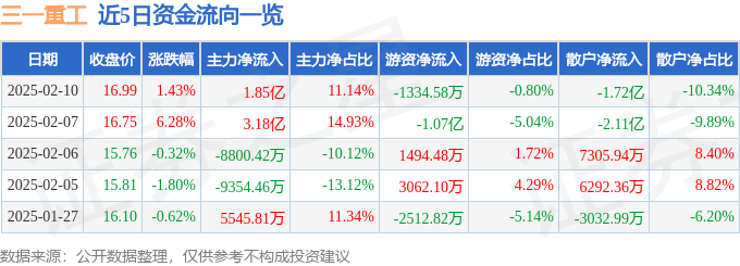 股票行情快报：三一重工（600031）2月10日主力资金净买入1.85亿元