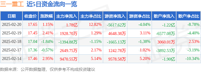 股票行情快报：三一重工（600031）2月20日主力资金净买入1.78亿元