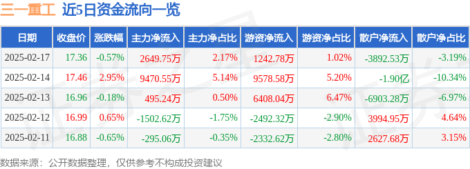 股票行情快报：三一重工（600031）2月17日主力资金净买入2649.75万元