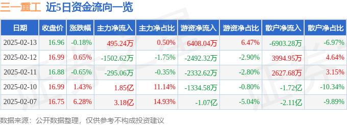 股票行情快报：三一重工（600031）2月13日主力资金净买入495.24万元