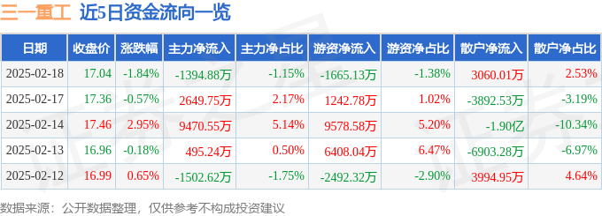 股票行情快报：三一重工（600031）2月18日主力资金净卖出1394.88万元