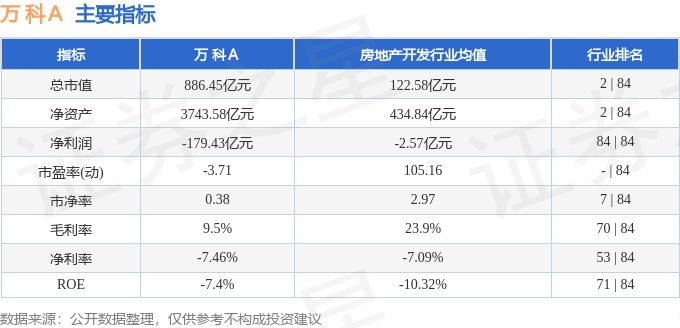 股票行情快报：万科Ａ（000002）3月20日主力资金净卖出3409.32万元
