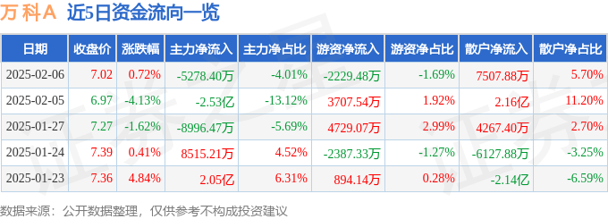 股票行情快报：万科Ａ（000002）2月6日主力资金净卖出5278.40万元