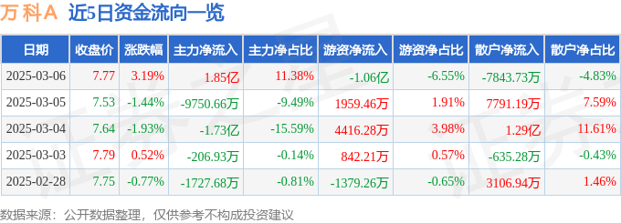 股票行情快报：万科Ａ（000002）3月6日主力资金净买入1.85亿元