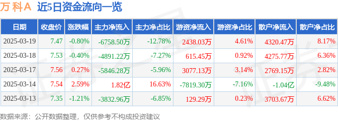 股票行情快报：万科Ａ（000002）3月19日主力资金净卖出6758.50万元