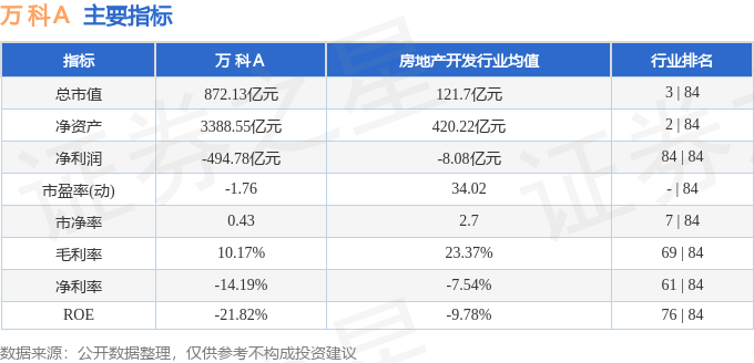 股票行情快报：万科Ａ（000002）4月18日主力资金净买入1.13亿元