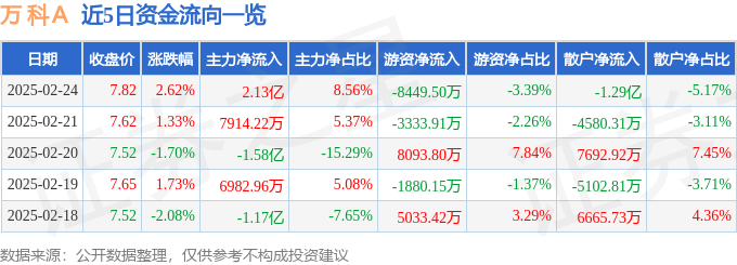 股票行情快报：万科Ａ（000002）2月24日主力资金净买入2.13亿元