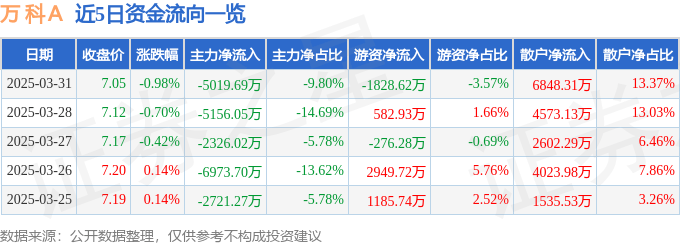 股票行情快报：万科Ａ（000002）3月31日主力资金净卖出5019.69万元