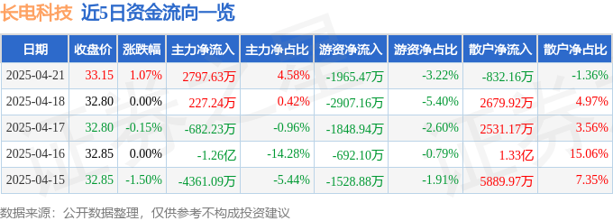 股票行情快报：长电科技（600584）4月21日主力资金净买入2797.63万元