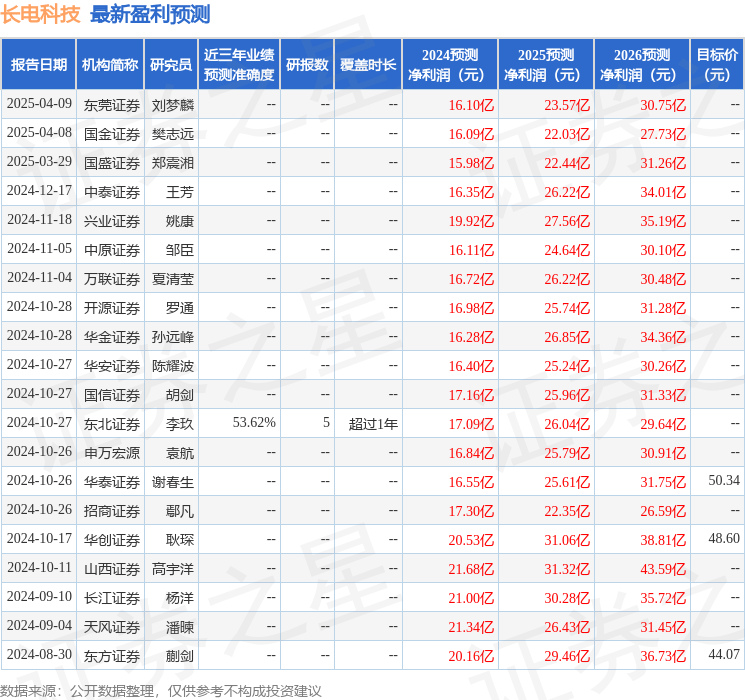 长电科技（600584）2024年年报简析：营收净利润同比双双增长，应收账款上升