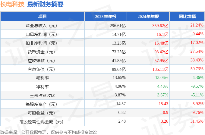 长电科技（600584）2024年年报简析：营收净利润同比双双增长，应收账款上升