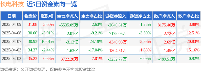 股票行情快报：长电科技（600584）4月9日主力资金净卖出5535.09万元
