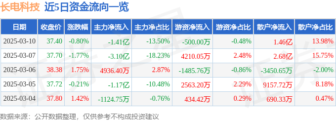 股票行情快报：长电科技（600584）3月10日主力资金净卖出1.41亿元