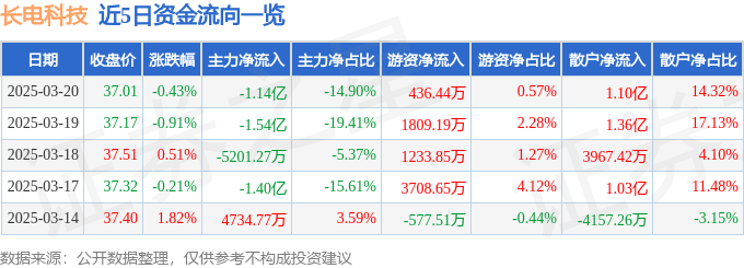 股票行情快报：长电科技（600584）3月20日主力资金净卖出1.14亿元