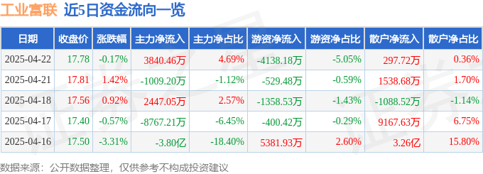 股票行情快报：工业富联（601138）4月22日主力资金净买入3840.46万元