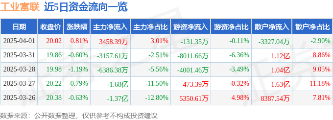 股票行情快报：工业富联（601138）4月1日主力资金净买入3458.39万元