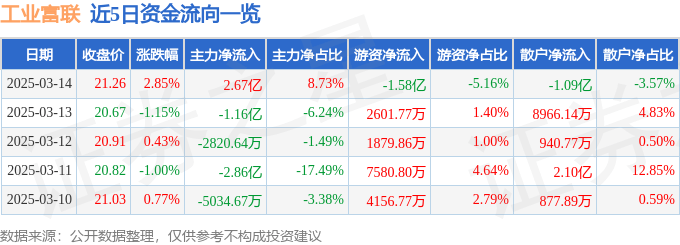股票行情快报：工业富联（601138）3月14日主力资金净买入2.67亿元