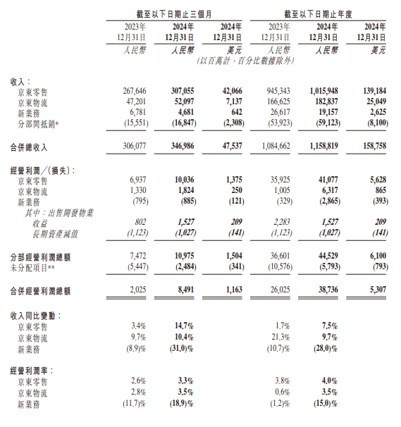 京东美股盘前涨10%！Q4净利润同比增长190.8%，将在未来36个月内回购最多50亿美元股票