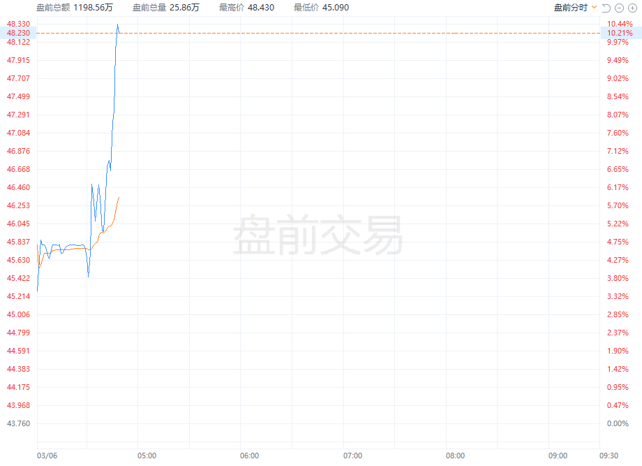 京东美股盘前涨10%！Q4净利润同比增长190.8%，将在未来36个月内回购最多50亿美元股票