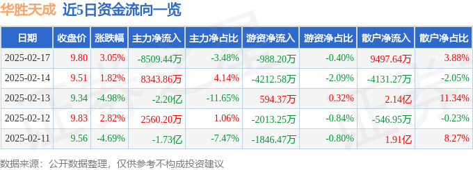 股票行情快报：华胜天成（600410）2月17日主力资金净卖出8509.44万元