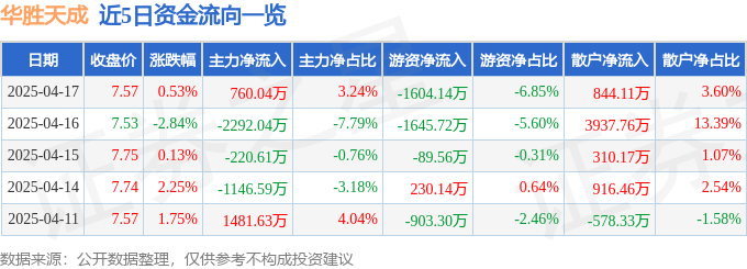 股票行情快报：华胜天成（600410）4月17日主力资金净买入760.04万元