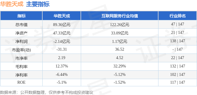 股票行情快报：华胜天成（600410）4月3日主力资金净卖出780.73万元