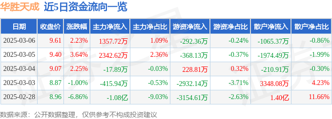 股票行情快报：华胜天成（600410）3月6日主力资金净买入1357.72万元
