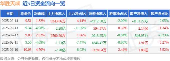股票行情快报：华胜天成（600410）2月14日主力资金净买入8343.86万元