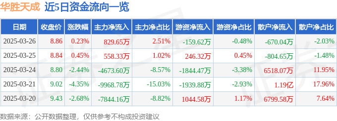 股票行情快报：华胜天成（600410）3月26日主力资金净买入829.65万元