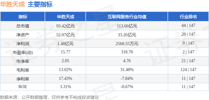 股票行情快报：华胜天成（600410）4月29日主力资金净卖出805.81万元