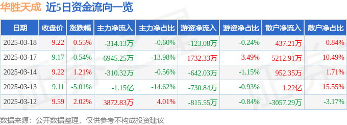 股票行情快报：华胜天成（600410）3月18日主力资金净卖出314.13万元