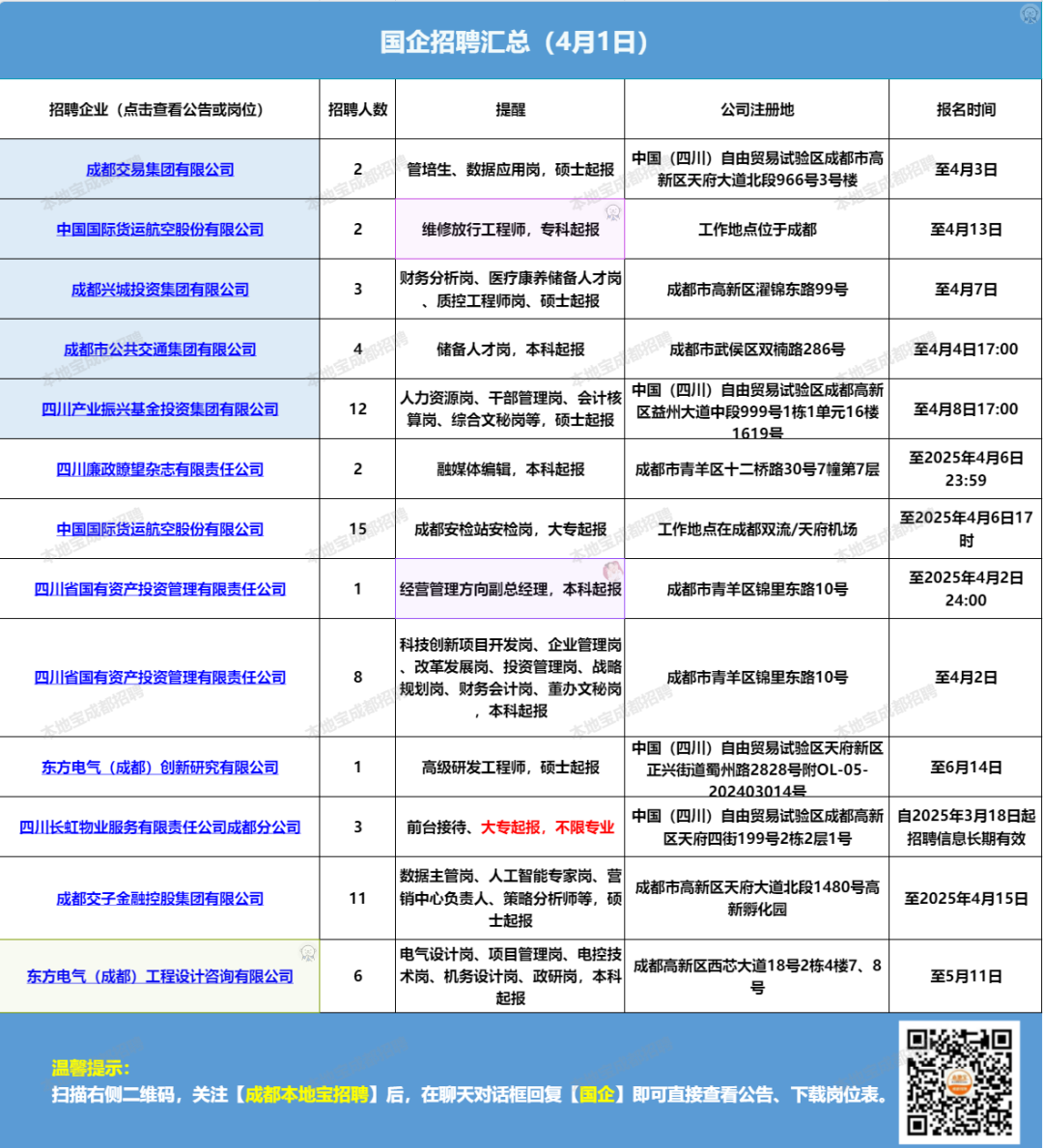 蜀道集团/成都交通投资集团/海康威视招人！