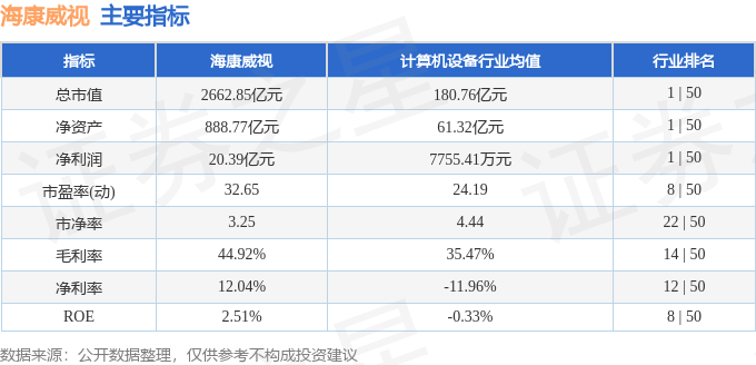 股票行情快报：海康威视（002415）5月7日主力资金净卖出2085.89万元