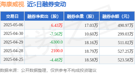 海康威视：5月6日融资买入1.03亿元，融资融券余额31.26亿元