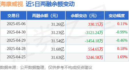 海康威视：5月6日融资买入1.03亿元，融资融券余额31.26亿元