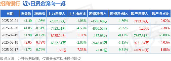 股票行情快报：招商银行（600036）2月21日主力资金净卖出2607.22万元