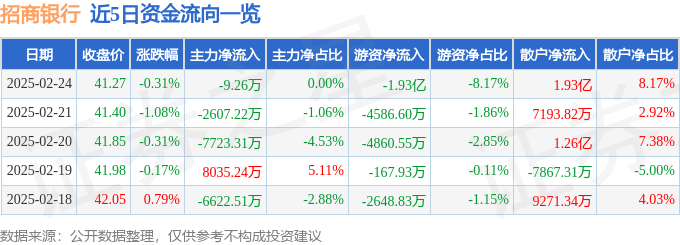股票行情快报：招商银行（600036）2月24日主力资金净卖出9.26万元