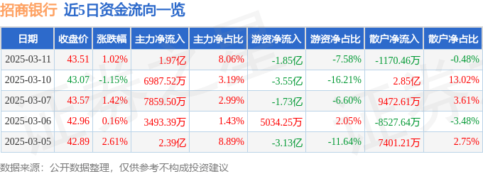 股票行情快报：招商银行（600036）3月11日主力资金净买入1.97亿元