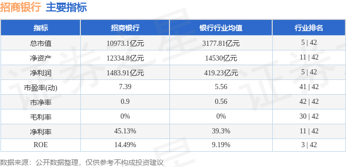 股票行情快报：招商银行（600036）3月11日主力资金净买入1.97亿元