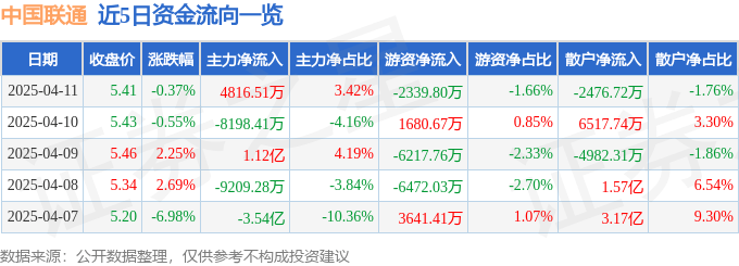 股票行情快报：中国联通（600050）4月11日主力资金净买入4816.51万元