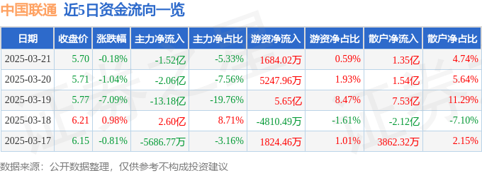 股票行情快报：中国联通（600050）3月21日主力资金净卖出1.52亿元