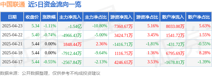 股票行情快报：中国联通（600050）4月23日主力资金净卖出1.54亿元