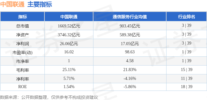 股票行情快报：中国联通（600050）4月23日主力资金净卖出1.54亿元