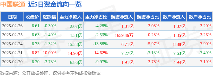 股票行情快报：中国联通（600050）2月26日主力资金净卖出2.07亿元