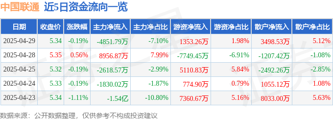 股票行情快报：中国联通（600050）4月29日主力资金净卖出4851.79万元